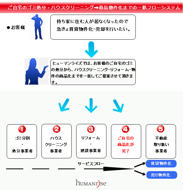 ご自宅商品物件化一括サービス画像 鹿児島市 ヒューマンライズ ご自宅商品物件化一括サービス画像 鹿児島市 ヒューマンライズ