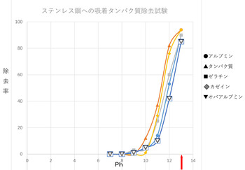 タンパク質分解グラフ.jpg
